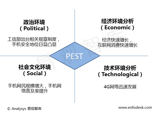 analysys易观智库使用pest模型对市场发展的宏观环境进行分析.